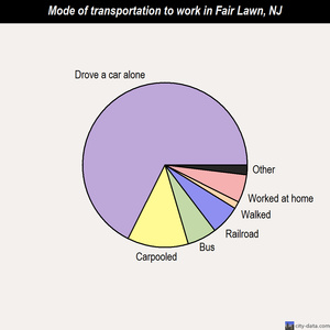 Fair Lawn mode of transportation to work chart