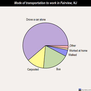 Fairview mode of transportation to work chart