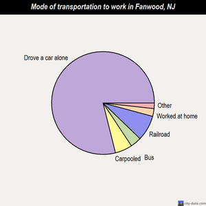 Fanwood mode of transportation to work chart