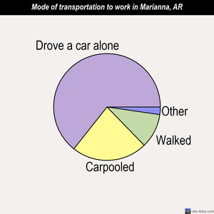 Marianna mode of transportation to work chart