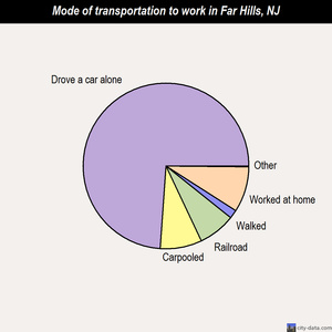 Far Hills mode of transportation to work chart