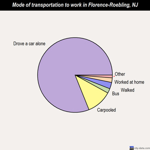 Florence-Roebling mode of transportation to work chart
