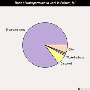 Folsom mode of transportation to work chart