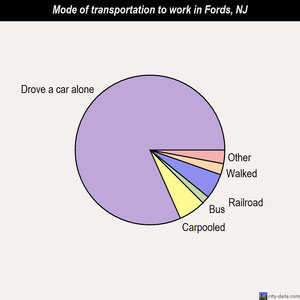 Fords mode of transportation to work chart