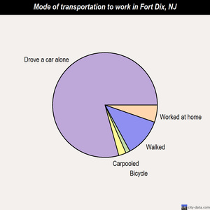 Fort Dix mode of transportation to work chart
