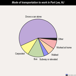 Fort Lee mode of transportation to work chart