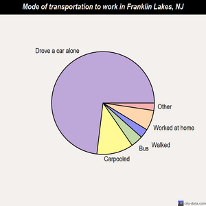 Franklin Lakes mode of transportation to work chart