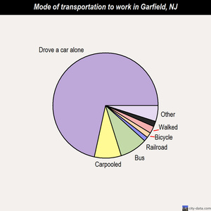 Garfield mode of transportation to work chart