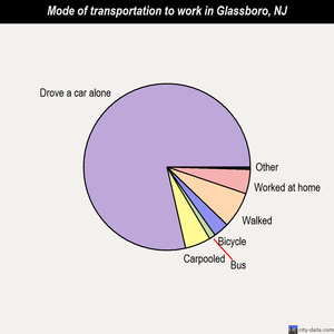 Glassboro mode of transportation to work chart