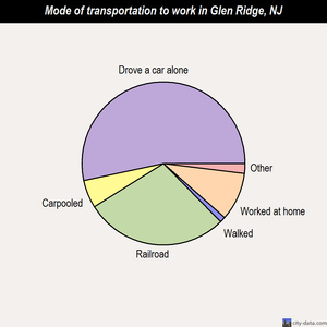 Glen Ridge mode of transportation to work chart