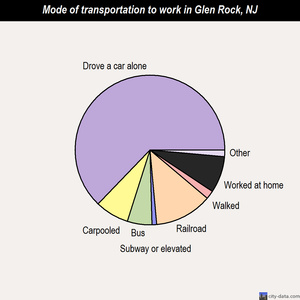 Glen Rock mode of transportation to work chart