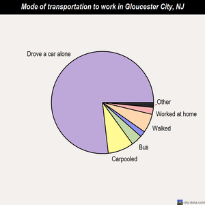 Gloucester City mode of transportation to work chart