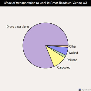 Great Meadows-Vienna mode of transportation to work chart