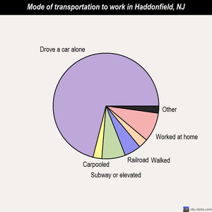 Haddonfield mode of transportation to work chart