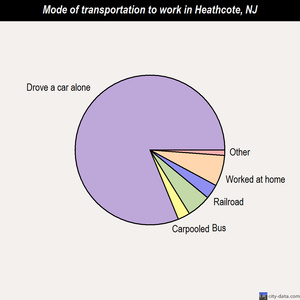 Heathcote mode of transportation to work chart