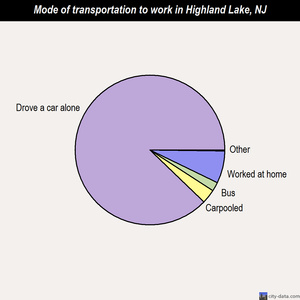 Highland Lake mode of transportation to work chart
