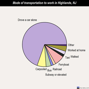 Highlands mode of transportation to work chart
