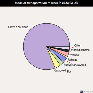 Hi-Nella mode of transportation to work chart
