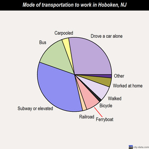 Hoboken mode of transportation to work chart