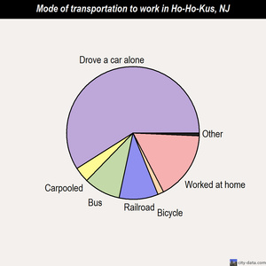 Ho-Ho-Kus mode of transportation to work chart