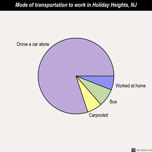 Holiday Heights mode of transportation to work chart