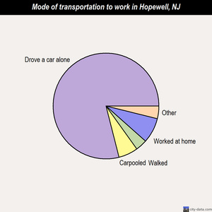 Hopewell mode of transportation to work chart