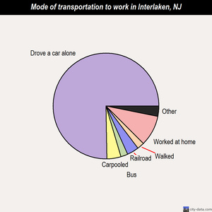 Interlaken mode of transportation to work chart