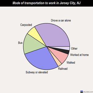 Jersey City mode of transportation to work chart
