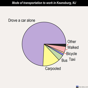 Keansburg mode of transportation to work chart