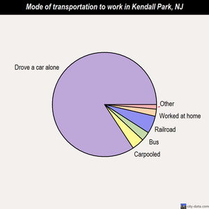 Kendall Park mode of transportation to work chart