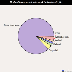 Kenilworth mode of transportation to work chart