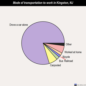 Kingston mode of transportation to work chart