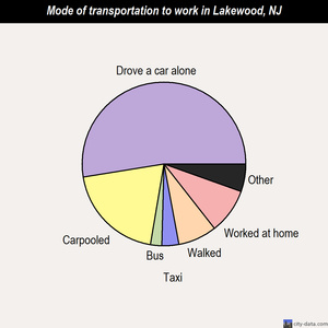 Lakewood mode of transportation to work chart