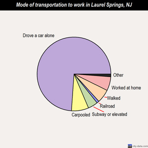 Laurel Springs mode of transportation to work chart