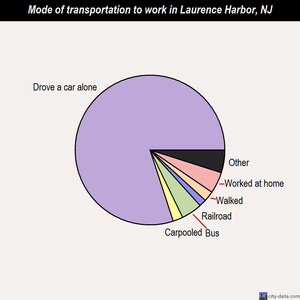 Laurence Harbor mode of transportation to work chart