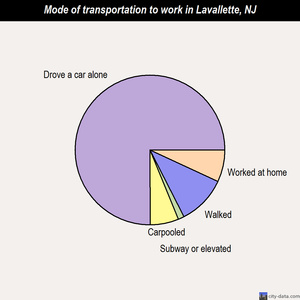 Lavallette mode of transportation to work chart