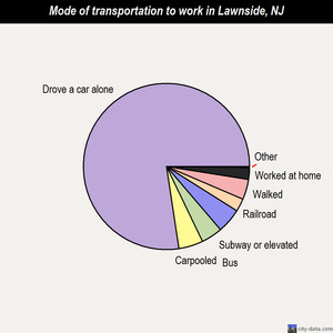 Lawnside mode of transportation to work chart