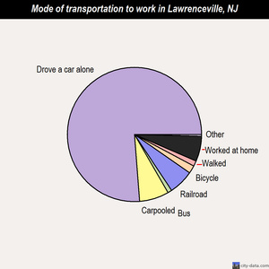 Lawrenceville mode of transportation to work chart