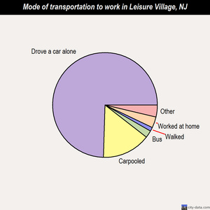 Leisure Village mode of transportation to work chart