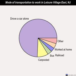 Leisure Village East mode of transportation to work chart