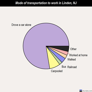 Linden mode of transportation to work chart