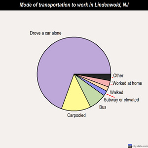 Lindenwold mode of transportation to work chart