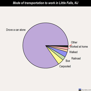 Little Falls mode of transportation to work chart