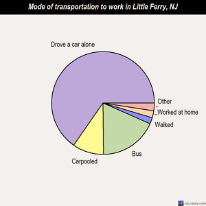 Little Ferry mode of transportation to work chart