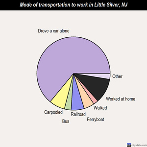Little Silver mode of transportation to work chart