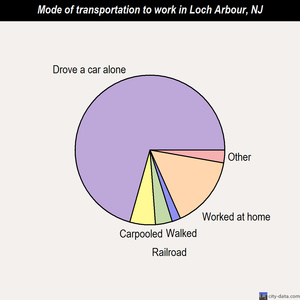 Loch Arbour mode of transportation to work chart