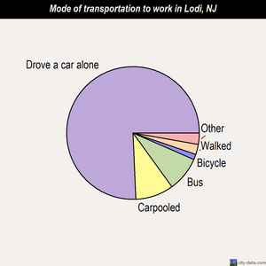 Lodi mode of transportation to work chart