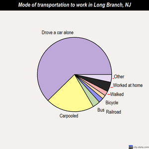Long Branch mode of transportation to work chart