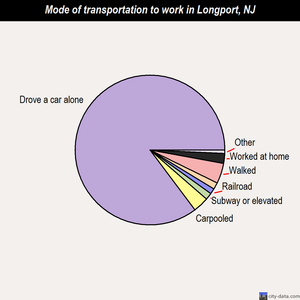 Longport mode of transportation to work chart