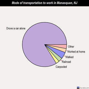Manasquan mode of transportation to work chart